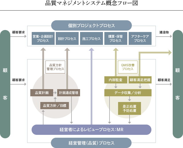 品質マネジメントシステム概念フロー図