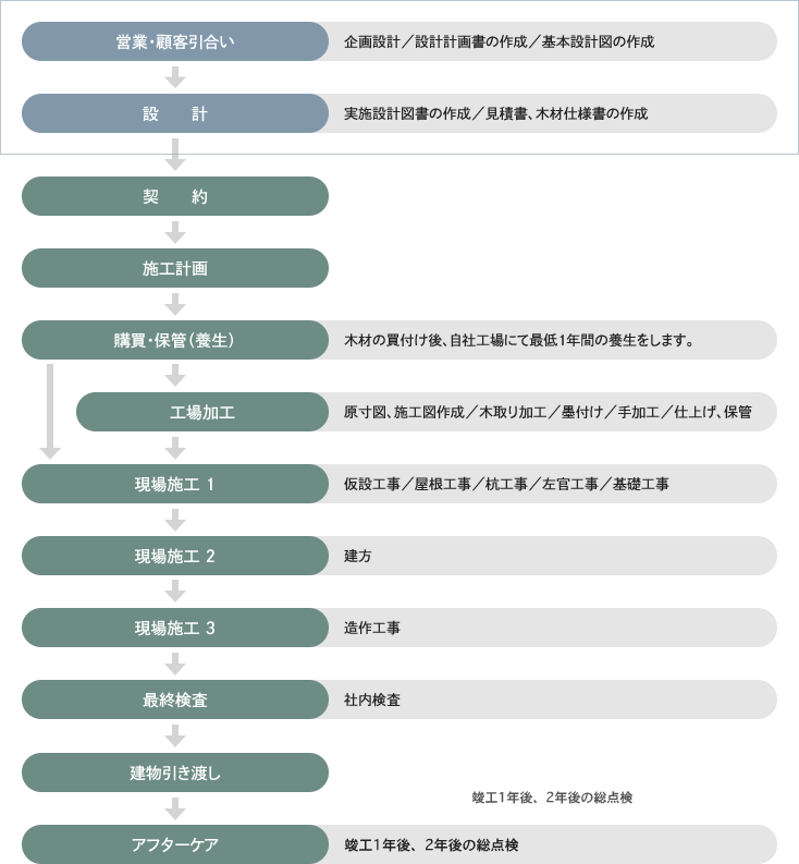 設計・施工の流れ