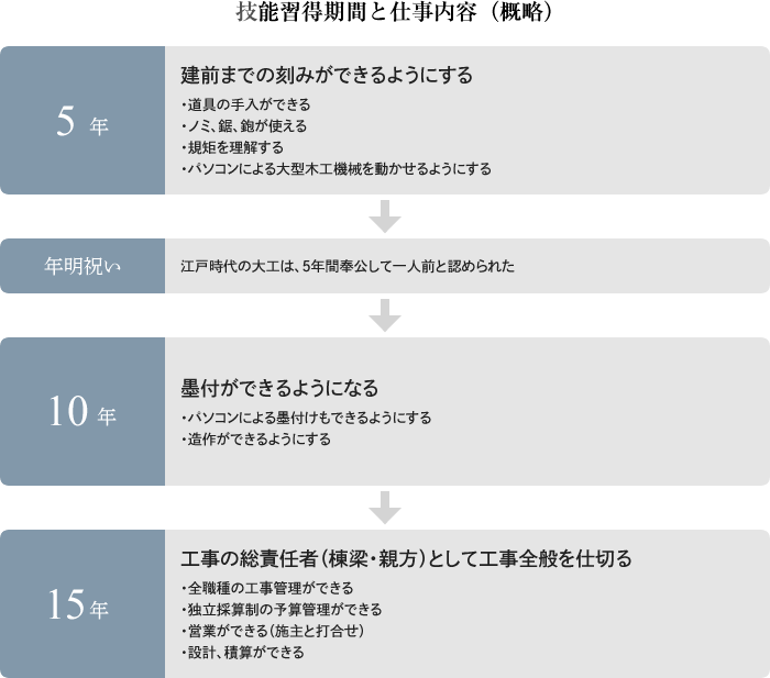 設計・施工の流れ